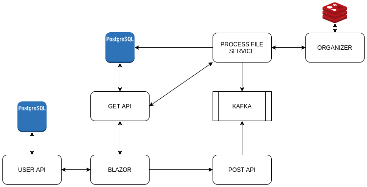 system as micro services